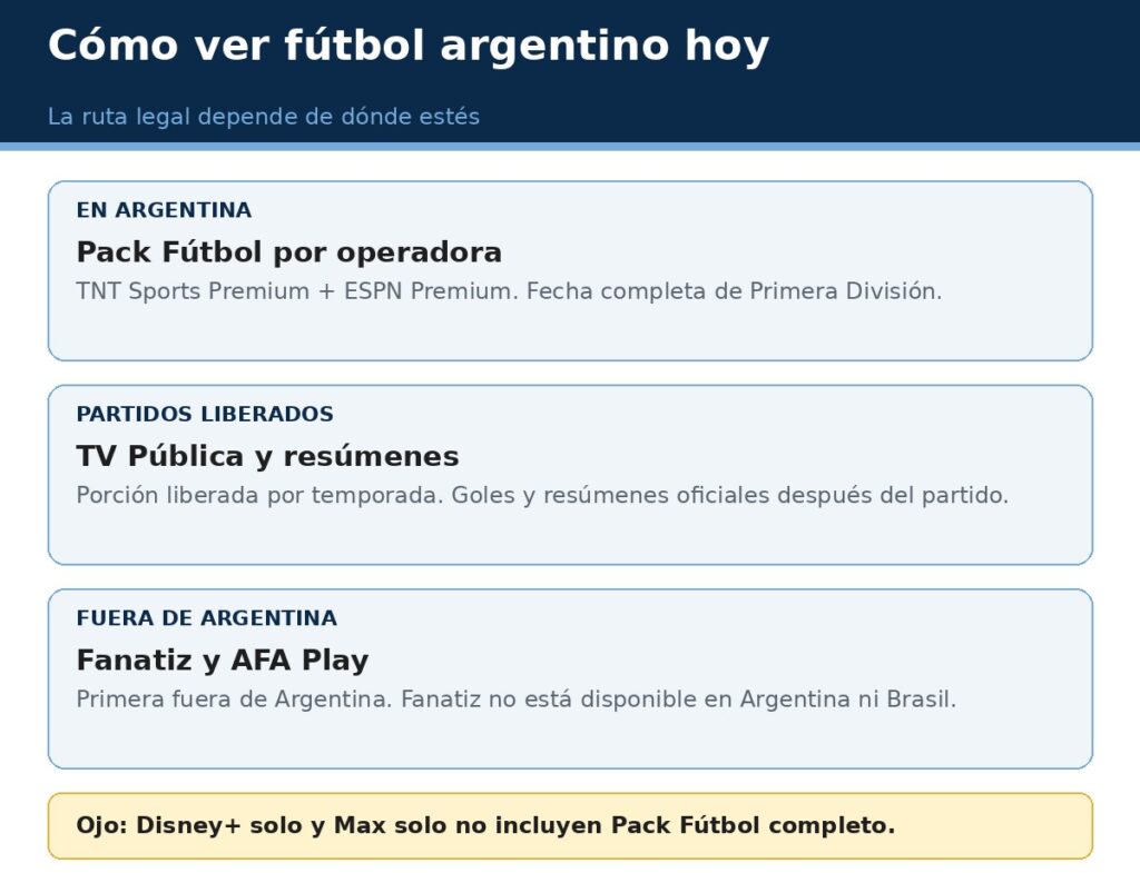 Infografía: cómo ver fútbol argentino hoy — Pack Fútbol en Argentina, partidos liberados por TV Pública, y Fanatiz o AFA Play fuera de Argentina