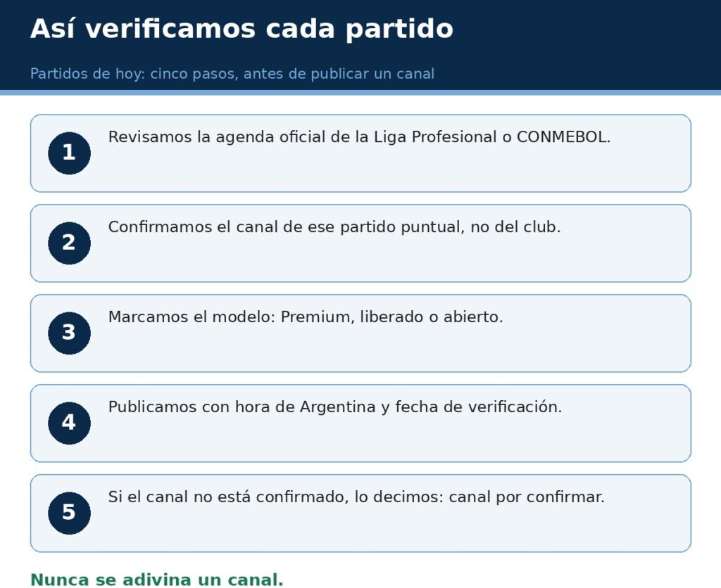 Infografía: los cinco pasos para verificar cada partido — agenda oficial, canal por partido, modelo, hora de Argentina y canal por confirmar si no está verificado